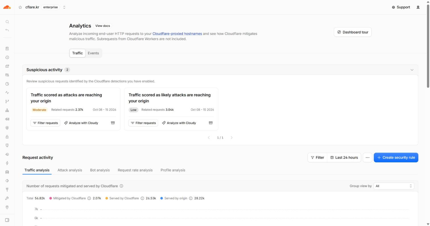 실습장 랩 존의 Security Analytics Traffic 탭. 위에 Suspicious activity 카드 두 장, 아래 Request activity 오른쪽에 Filter 단추, 기간(Last 24 hours), 파란 Create security rule 단추가 있음