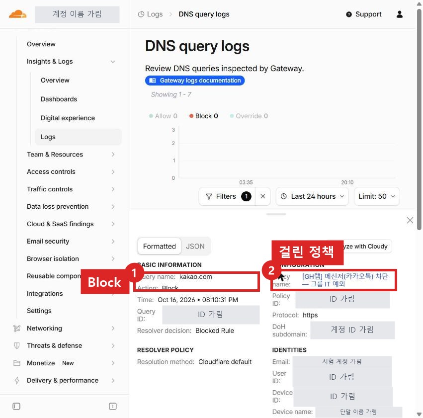 DNS query logs 상세. Query name kakao.com, Action Block, Policy name 메신저 차단 정책이 보인다