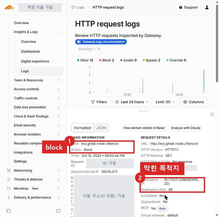 HTTP request logs 상세. Host erp 서버, Action block, 목적지 사설 IP 와 포트 80 이 보인다